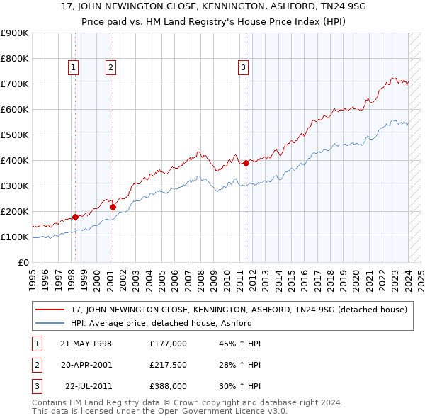 17, JOHN NEWINGTON CLOSE, KENNINGTON, ASHFORD, TN24 9SG: Price paid vs HM Land Registry's House Price Index
