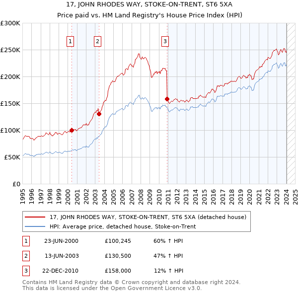 17, JOHN RHODES WAY, STOKE-ON-TRENT, ST6 5XA: Price paid vs HM Land Registry's House Price Index