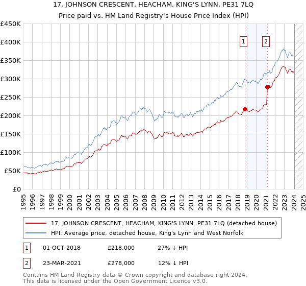 17, JOHNSON CRESCENT, HEACHAM, KING'S LYNN, PE31 7LQ: Price paid vs HM Land Registry's House Price Index