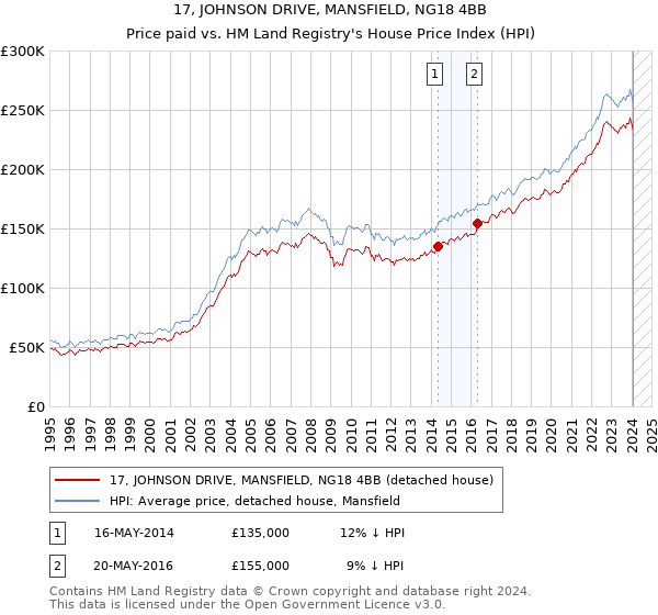 17, JOHNSON DRIVE, MANSFIELD, NG18 4BB: Price paid vs HM Land Registry's House Price Index