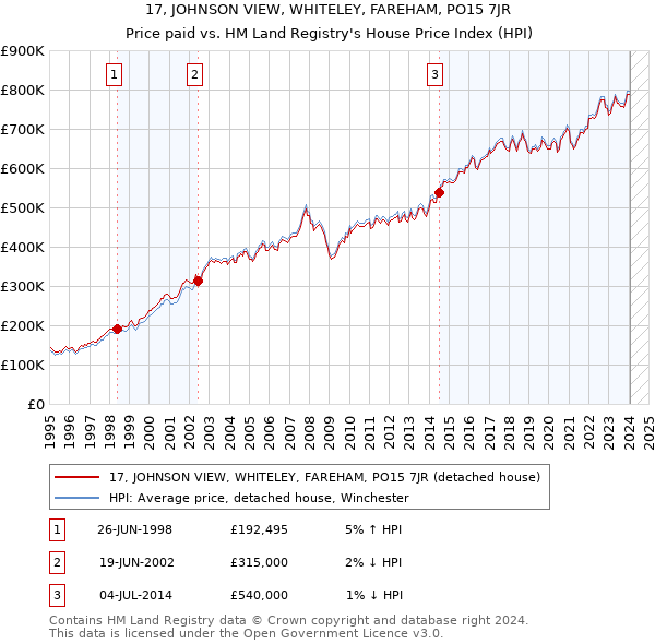 17, JOHNSON VIEW, WHITELEY, FAREHAM, PO15 7JR: Price paid vs HM Land Registry's House Price Index