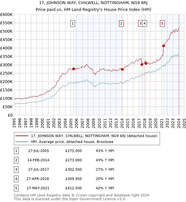 17, JOHNSON WAY, CHILWELL, NOTTINGHAM, NG9 6RJ: Price paid vs HM Land Registry's House Price Index