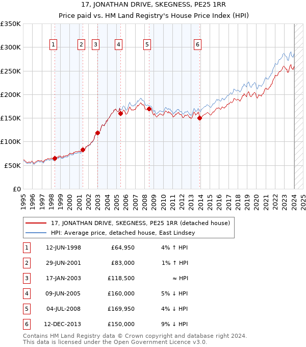 17, JONATHAN DRIVE, SKEGNESS, PE25 1RR: Price paid vs HM Land Registry's House Price Index