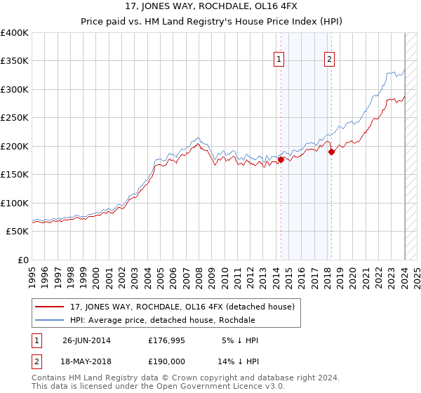 17, JONES WAY, ROCHDALE, OL16 4FX: Price paid vs HM Land Registry's House Price Index