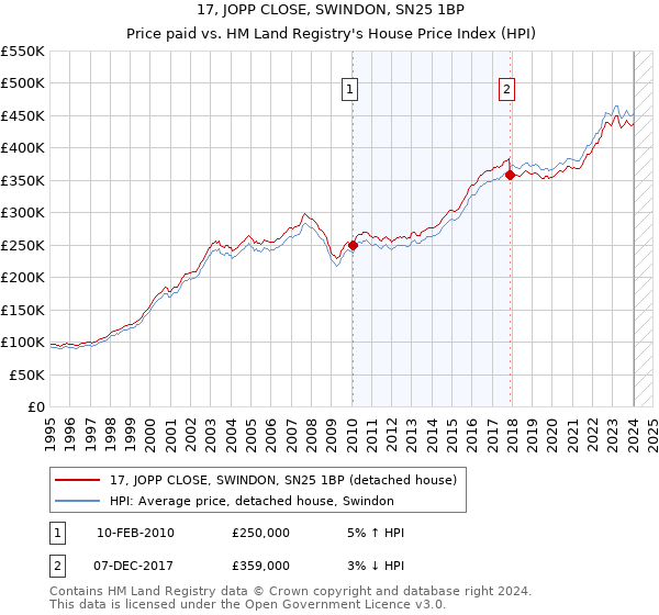 17, JOPP CLOSE, SWINDON, SN25 1BP: Price paid vs HM Land Registry's House Price Index