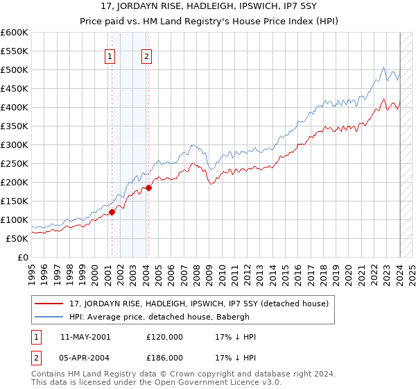 17, JORDAYN RISE, HADLEIGH, IPSWICH, IP7 5SY: Price paid vs HM Land Registry's House Price Index