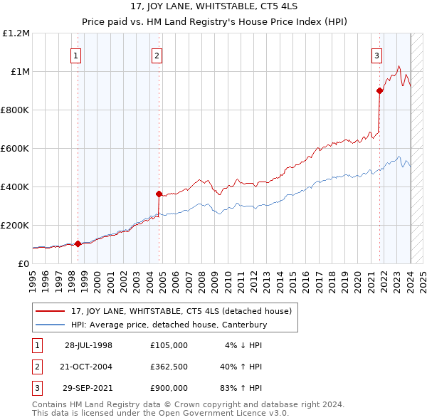 17, JOY LANE, WHITSTABLE, CT5 4LS: Price paid vs HM Land Registry's House Price Index