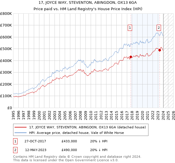 17, JOYCE WAY, STEVENTON, ABINGDON, OX13 6GA: Price paid vs HM Land Registry's House Price Index