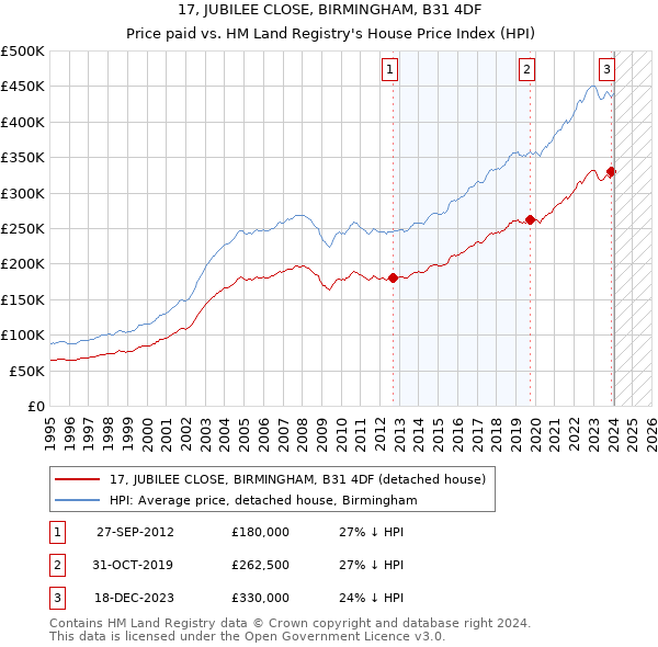 17, JUBILEE CLOSE, BIRMINGHAM, B31 4DF: Price paid vs HM Land Registry's House Price Index