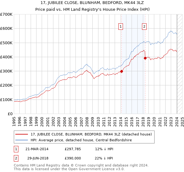 17, JUBILEE CLOSE, BLUNHAM, BEDFORD, MK44 3LZ: Price paid vs HM Land Registry's House Price Index