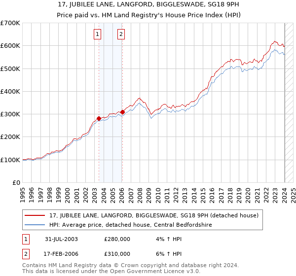 17, JUBILEE LANE, LANGFORD, BIGGLESWADE, SG18 9PH: Price paid vs HM Land Registry's House Price Index