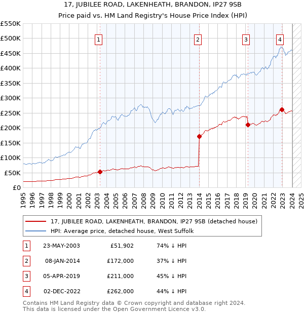 17, JUBILEE ROAD, LAKENHEATH, BRANDON, IP27 9SB: Price paid vs HM Land Registry's House Price Index