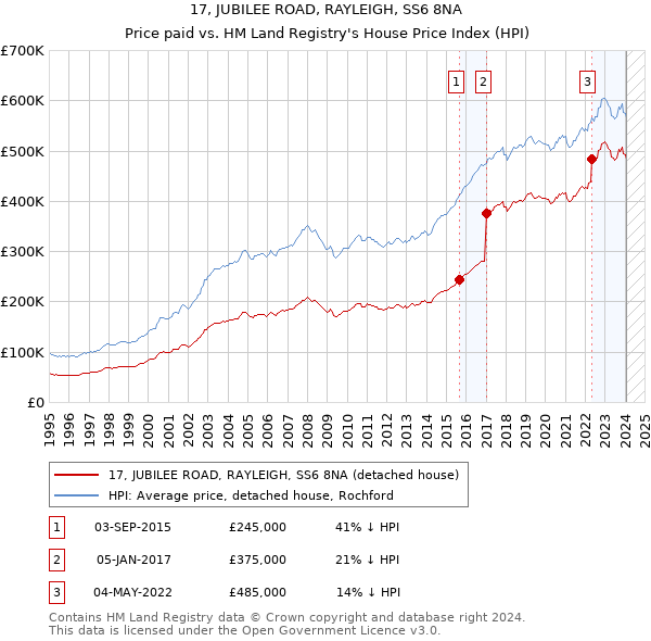 17, JUBILEE ROAD, RAYLEIGH, SS6 8NA: Price paid vs HM Land Registry's House Price Index