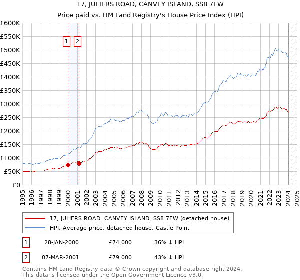 17, JULIERS ROAD, CANVEY ISLAND, SS8 7EW: Price paid vs HM Land Registry's House Price Index