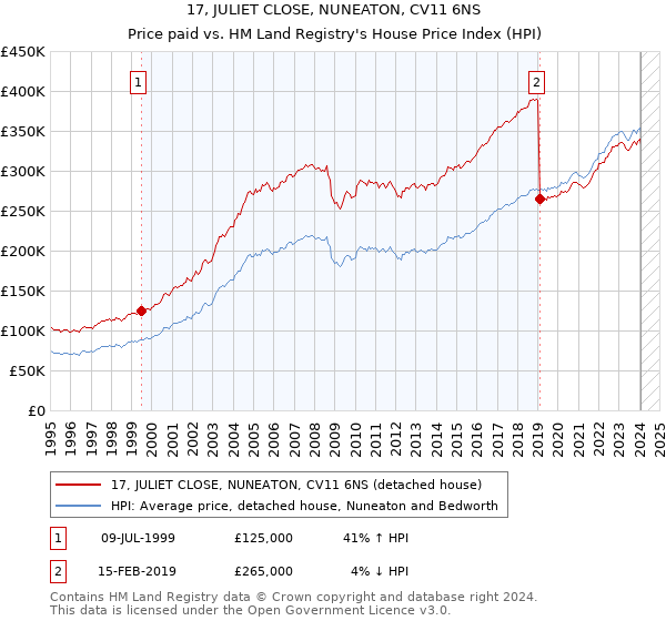 17, JULIET CLOSE, NUNEATON, CV11 6NS: Price paid vs HM Land Registry's House Price Index
