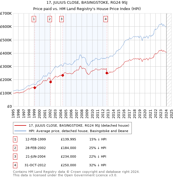 17, JULIUS CLOSE, BASINGSTOKE, RG24 9SJ: Price paid vs HM Land Registry's House Price Index