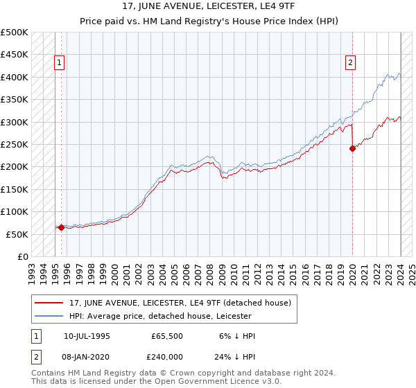 17, JUNE AVENUE, LEICESTER, LE4 9TF: Price paid vs HM Land Registry's House Price Index