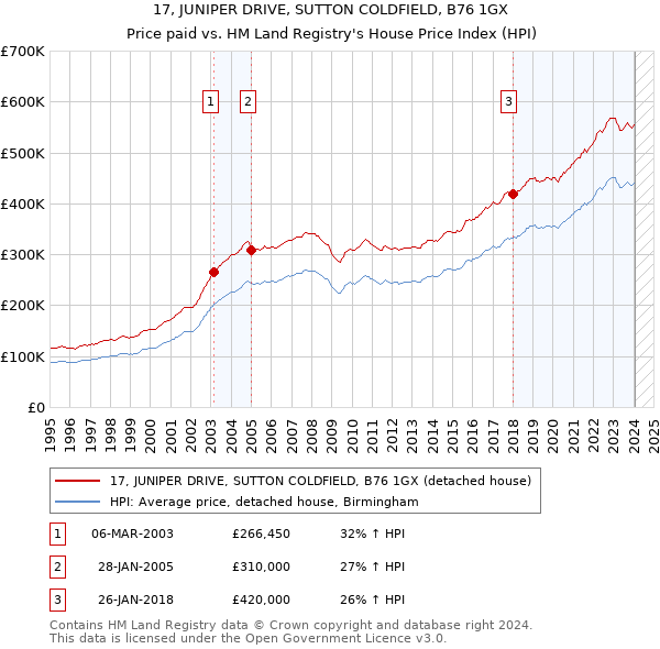 17, JUNIPER DRIVE, SUTTON COLDFIELD, B76 1GX: Price paid vs HM Land Registry's House Price Index
