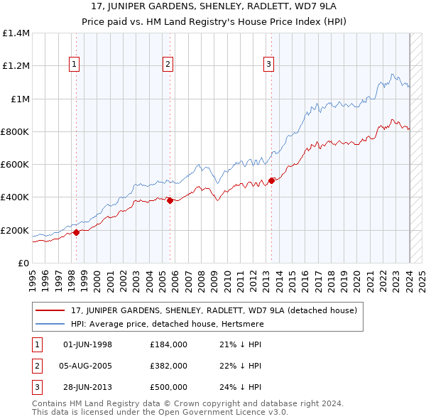 17, JUNIPER GARDENS, SHENLEY, RADLETT, WD7 9LA: Price paid vs HM Land Registry's House Price Index