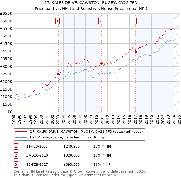 17, KALFS DRIVE, CAWSTON, RUGBY, CV22 7FD: Price paid vs HM Land Registry's House Price Index