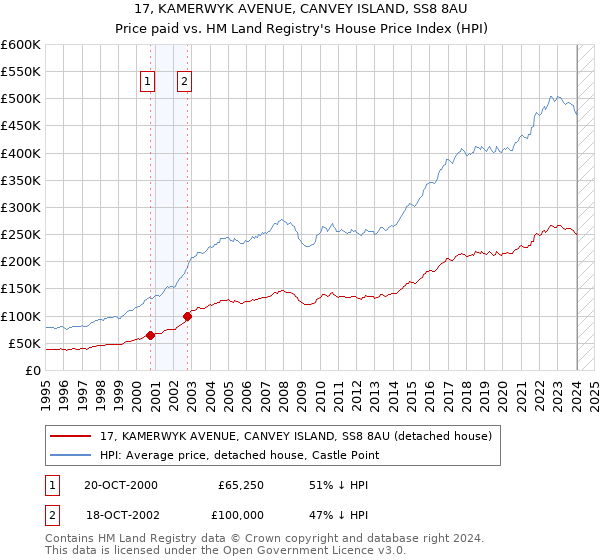 17, KAMERWYK AVENUE, CANVEY ISLAND, SS8 8AU: Price paid vs HM Land Registry's House Price Index