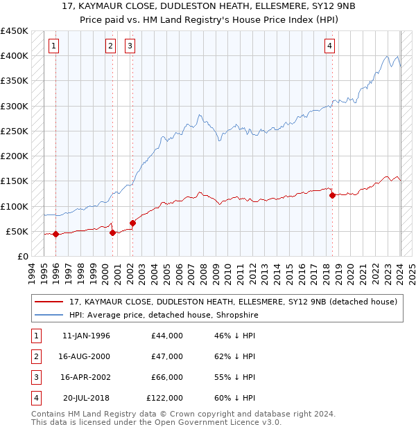 17, KAYMAUR CLOSE, DUDLESTON HEATH, ELLESMERE, SY12 9NB: Price paid vs HM Land Registry's House Price Index