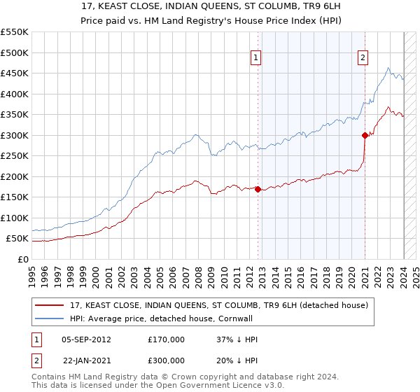 17, KEAST CLOSE, INDIAN QUEENS, ST COLUMB, TR9 6LH: Price paid vs HM Land Registry's House Price Index