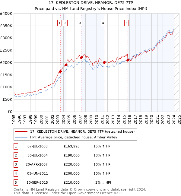 17, KEDLESTON DRIVE, HEANOR, DE75 7TP: Price paid vs HM Land Registry's House Price Index