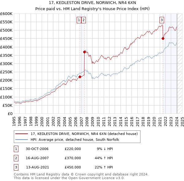 17, KEDLESTON DRIVE, NORWICH, NR4 6XN: Price paid vs HM Land Registry's House Price Index