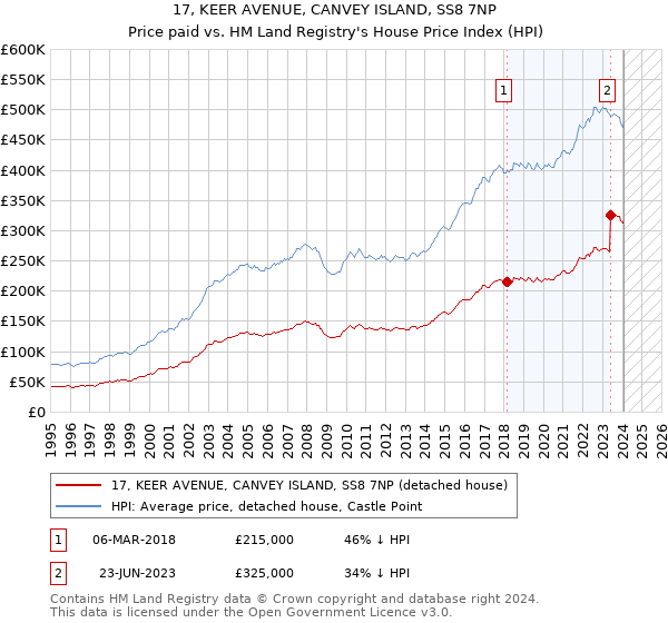 17, KEER AVENUE, CANVEY ISLAND, SS8 7NP: Price paid vs HM Land Registry's House Price Index