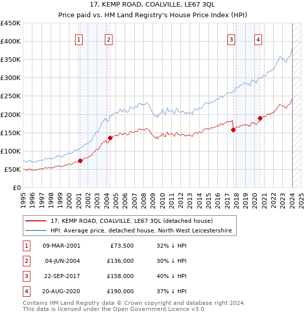 17, KEMP ROAD, COALVILLE, LE67 3QL: Price paid vs HM Land Registry's House Price Index