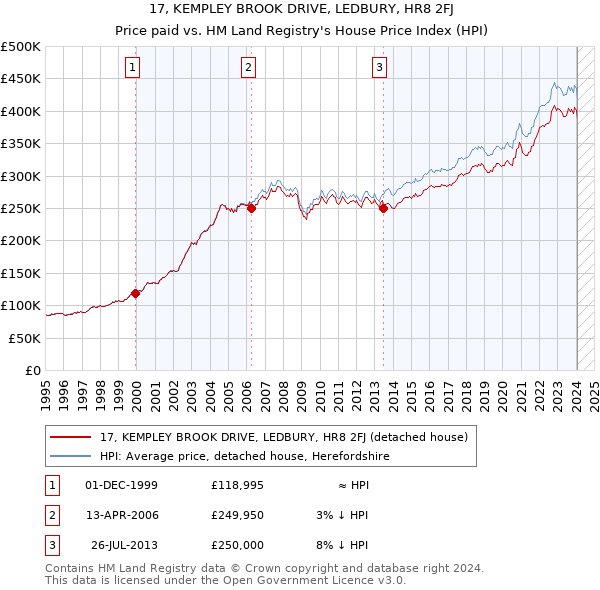 17, KEMPLEY BROOK DRIVE, LEDBURY, HR8 2FJ: Price paid vs HM Land Registry's House Price Index