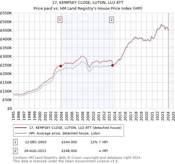 17, KEMPSEY CLOSE, LUTON, LU2 8TT: Price paid vs HM Land Registry's House Price Index