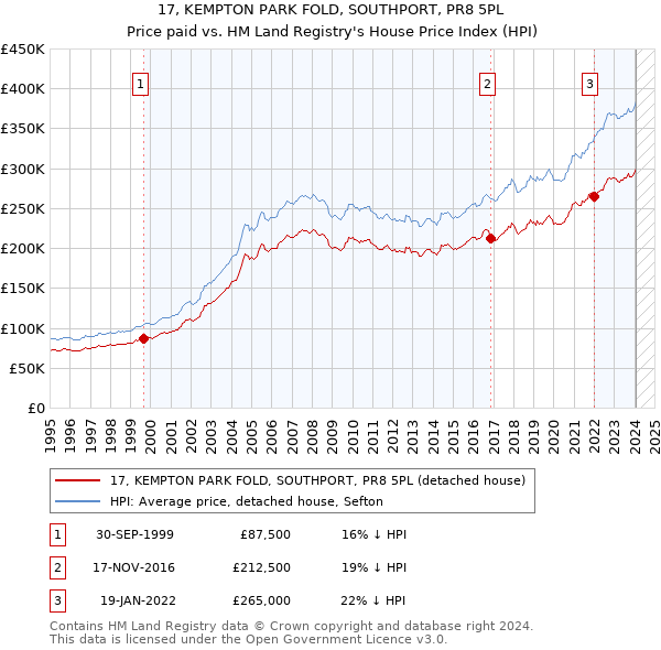 17, KEMPTON PARK FOLD, SOUTHPORT, PR8 5PL: Price paid vs HM Land Registry's House Price Index