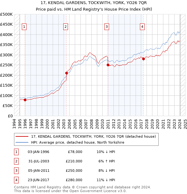 17, KENDAL GARDENS, TOCKWITH, YORK, YO26 7QR: Price paid vs HM Land Registry's House Price Index