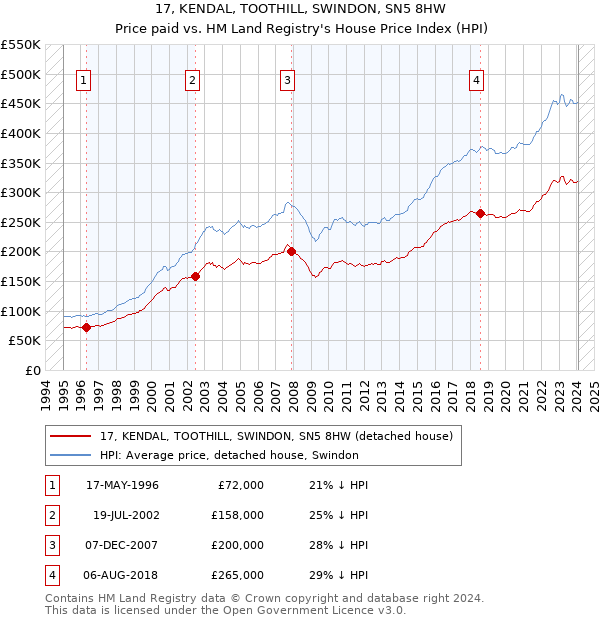17, KENDAL, TOOTHILL, SWINDON, SN5 8HW: Price paid vs HM Land Registry's House Price Index