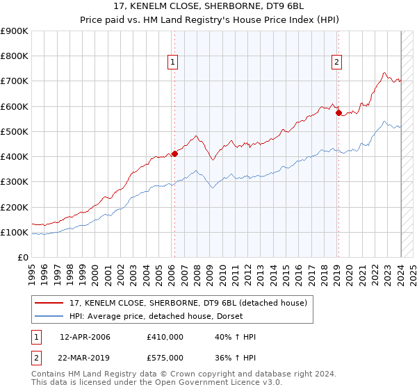 17, KENELM CLOSE, SHERBORNE, DT9 6BL: Price paid vs HM Land Registry's House Price Index