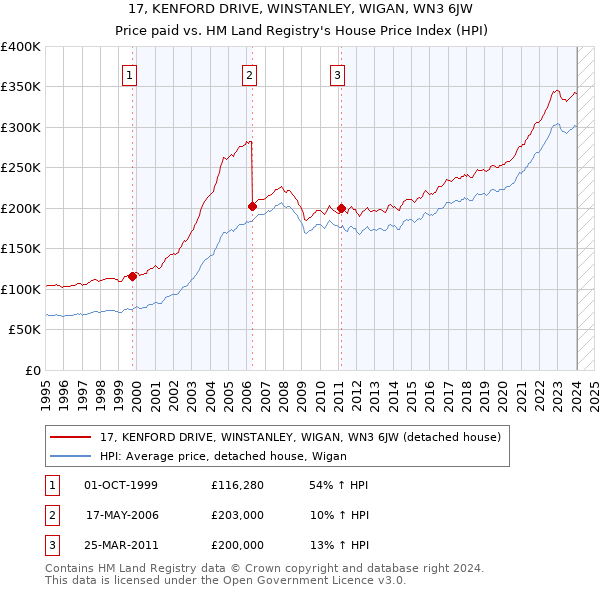 17, KENFORD DRIVE, WINSTANLEY, WIGAN, WN3 6JW: Price paid vs HM Land Registry's House Price Index