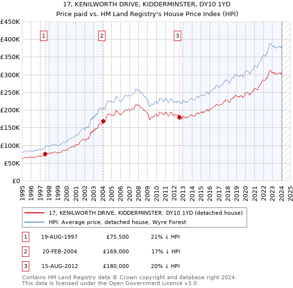 17, KENILWORTH DRIVE, KIDDERMINSTER, DY10 1YD: Price paid vs HM Land Registry's House Price Index