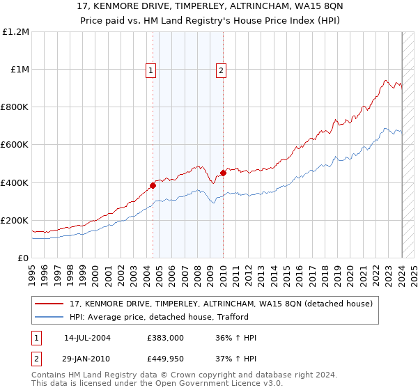 17, KENMORE DRIVE, TIMPERLEY, ALTRINCHAM, WA15 8QN: Price paid vs HM Land Registry's House Price Index