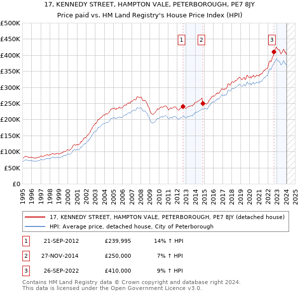 17, KENNEDY STREET, HAMPTON VALE, PETERBOROUGH, PE7 8JY: Price paid vs HM Land Registry's House Price Index