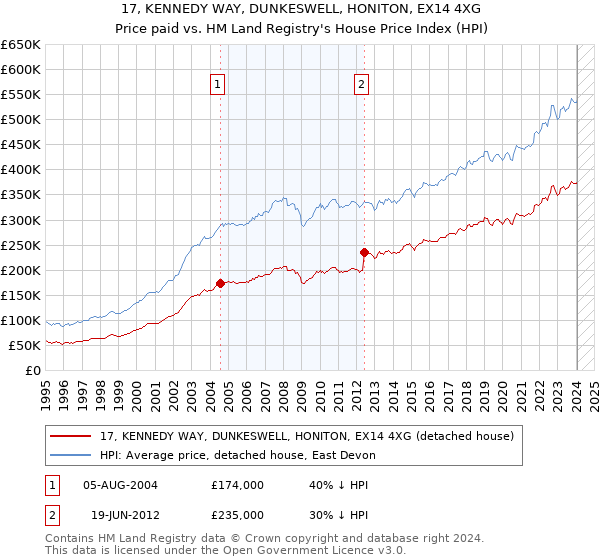 17, KENNEDY WAY, DUNKESWELL, HONITON, EX14 4XG: Price paid vs HM Land Registry's House Price Index