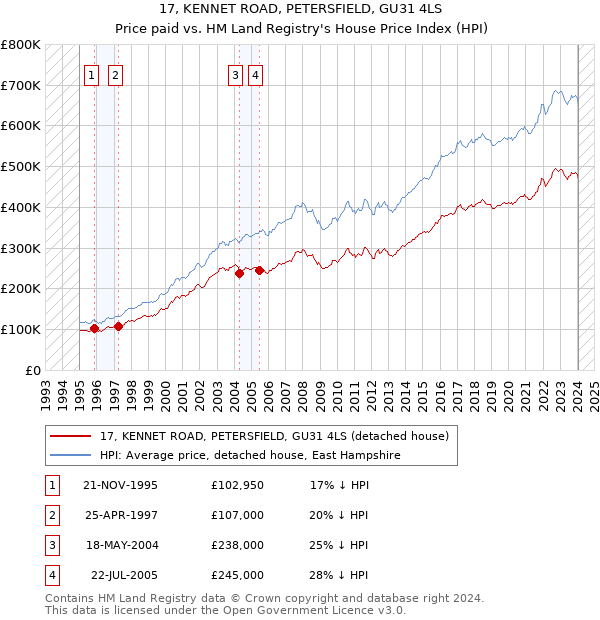17, KENNET ROAD, PETERSFIELD, GU31 4LS: Price paid vs HM Land Registry's House Price Index