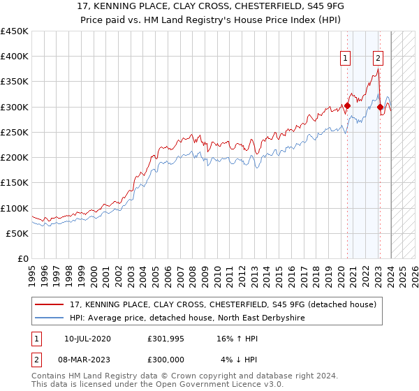 17, KENNING PLACE, CLAY CROSS, CHESTERFIELD, S45 9FG: Price paid vs HM Land Registry's House Price Index