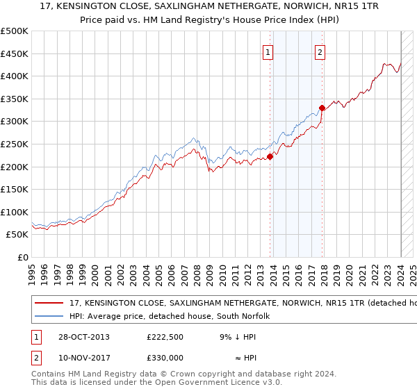 17, KENSINGTON CLOSE, SAXLINGHAM NETHERGATE, NORWICH, NR15 1TR: Price paid vs HM Land Registry's House Price Index
