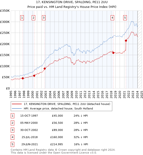 17, KENSINGTON DRIVE, SPALDING, PE11 2UU: Price paid vs HM Land Registry's House Price Index
