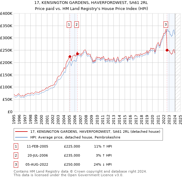 17, KENSINGTON GARDENS, HAVERFORDWEST, SA61 2RL: Price paid vs HM Land Registry's House Price Index