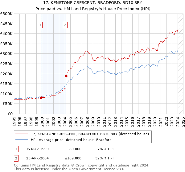 17, KENSTONE CRESCENT, BRADFORD, BD10 8RY: Price paid vs HM Land Registry's House Price Index