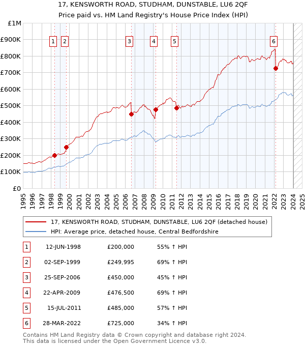 17, KENSWORTH ROAD, STUDHAM, DUNSTABLE, LU6 2QF: Price paid vs HM Land Registry's House Price Index