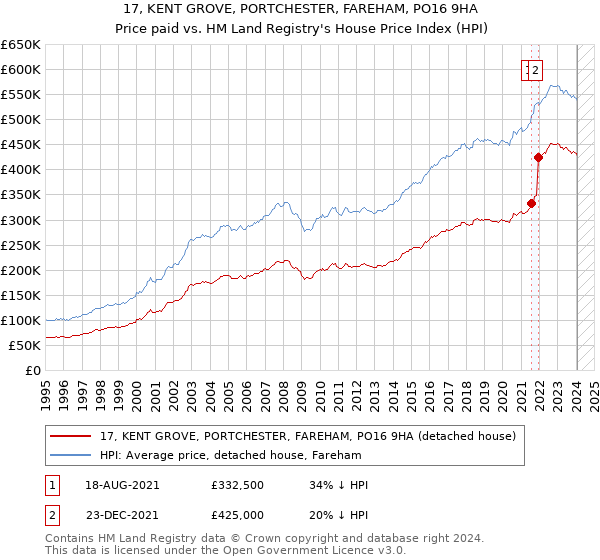 17, KENT GROVE, PORTCHESTER, FAREHAM, PO16 9HA: Price paid vs HM Land Registry's House Price Index